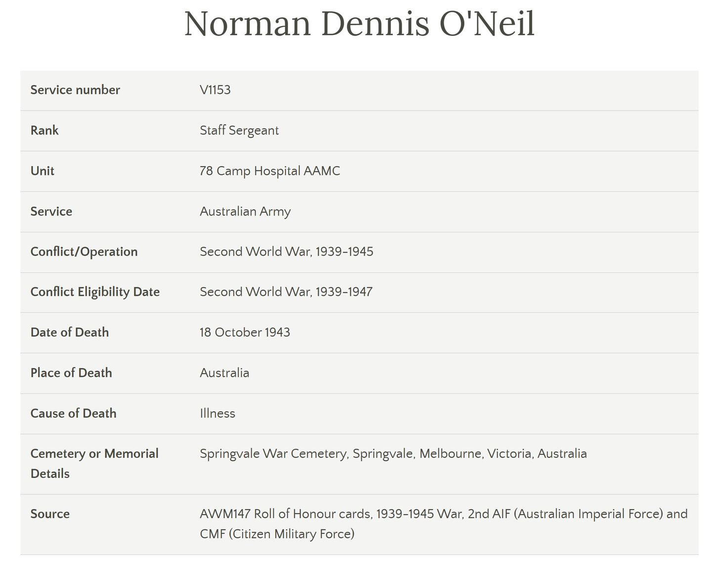 WW2 Australia Service Medal 1939–45 Died 1943 Army Medical Corps WW1 WIA 1917